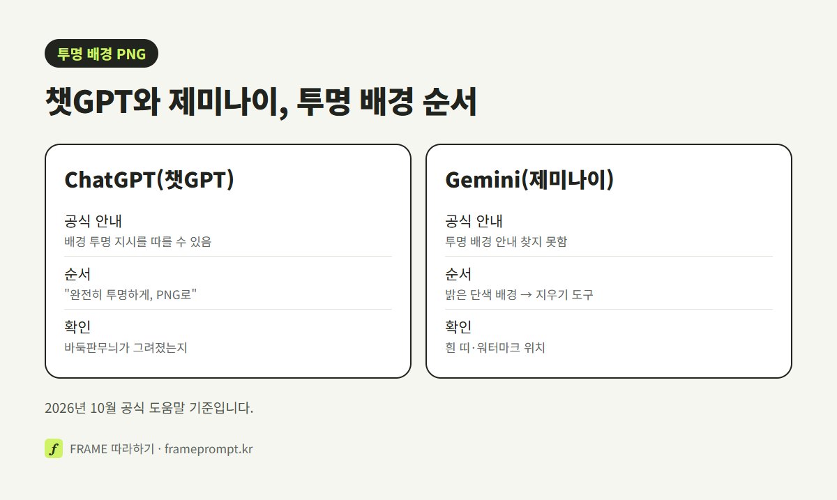 챗GPT와 제미나이를 투명 배경 공식 안내, 권하는 순서, 받은 뒤 확인할 것으로 나눠 비교한 그림