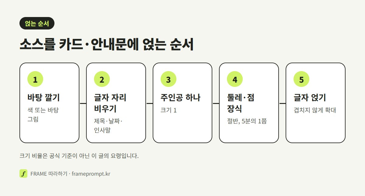 바탕 깔기, 글자 자리 비우기, 주인공 소스 놓기, 둘레와 점 장식 놓기, 글자 얹기의 순서와 주인공·둘레·점 장식의 크기 비율을 보여 주는 그림