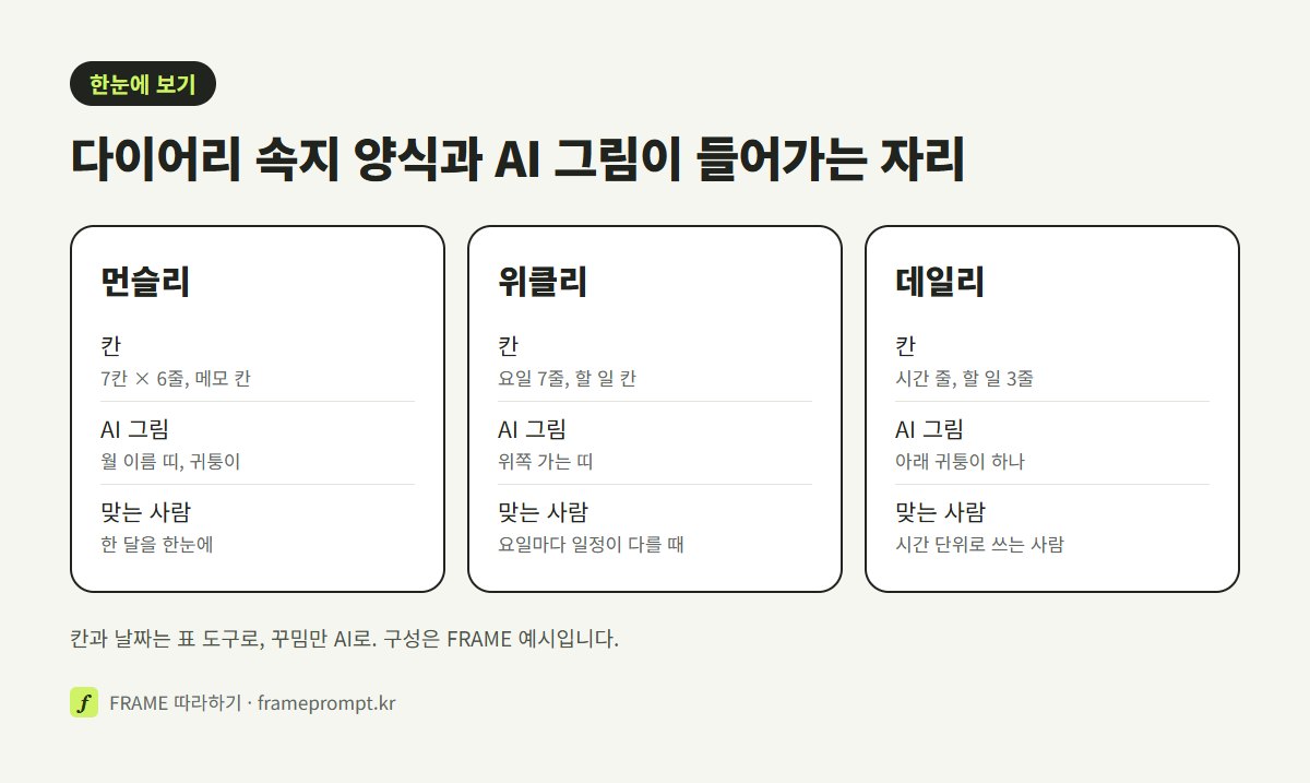 먼슬리, 위클리, 데일리 다이어리 속지 양식을 칸 구성과 AI 그림을 쓰는 자리, 잘 맞는 사람으로 나눠 비교한 그림