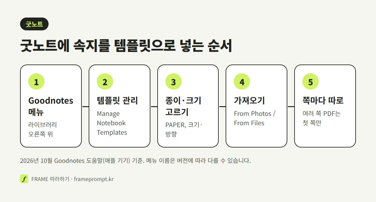 Goodnotes 메뉴 열기, 노트북 템플릿 관리, 종이 템플릿과 크기 고르기, 가져오기, 쪽마다 따로 가져오기의 순서를 나란히 놓은 그림