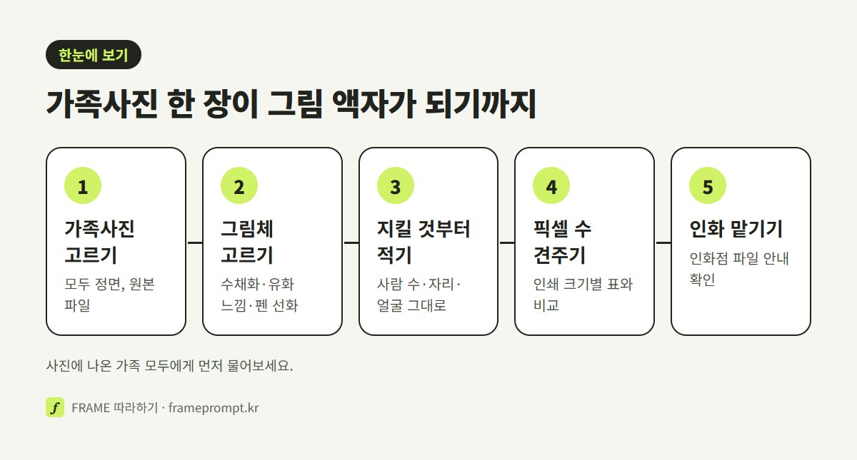 가족사진 고르기, 그림체 고르기, 사람 수와 자리 지키는 문장으로 보내기, 픽셀 수와 인쇄 크기 견주기, 인화 맡기기의 다섯 단계를 나란히 놓은 그림
