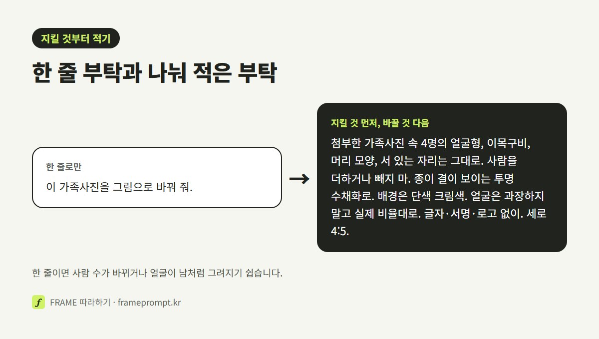 '이 가족사진을 그림으로 바꿔 줘' 한 줄 프롬프트와, 사람 수·자리·얼굴 지키기와 그림체·배경·비율을 나눠 적은 프롬프트를 나란히 놓은 그림