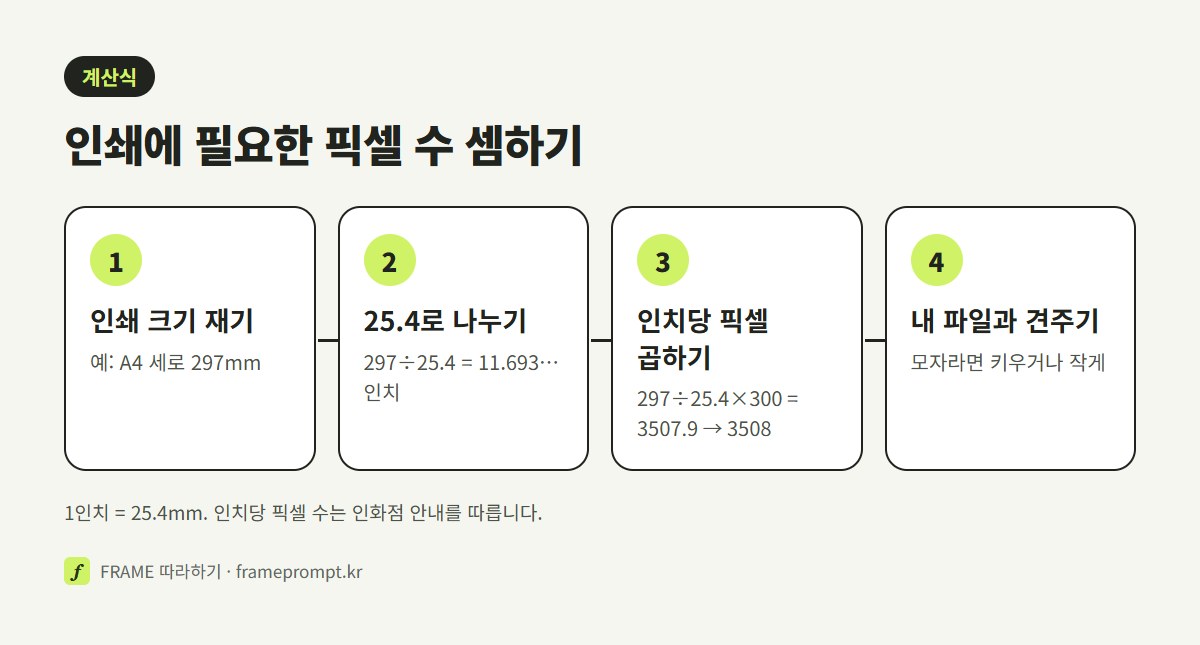 인쇄할 길이를 mm로 재고, 25.4로 나눠 인치로 바꾸고, 인치당 픽셀 수를 곱해, 내 그림 픽셀 수와 견주는 네 단계 계산 순서 그림