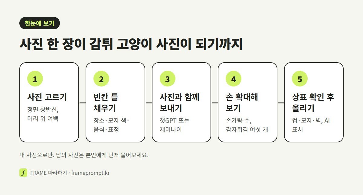 사진 고르기, 빈칸 프롬프트 채우기, 사진과 함께 보내기, 손과 감자튀김 확대해 보기, 상표 확인 후 올리기의 다섯 단계를 나란히 놓은 그림