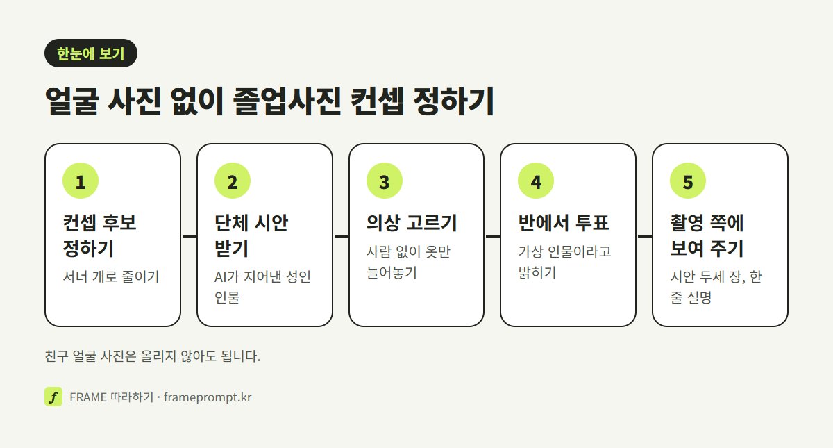 컨셉 후보 정하기, AI가 지어낸 인물로 단체 시안 받기, 의상만 늘어놓은 그림으로 옷 고르기, 반 친구들과 투표하기, 시안 묶음을 촬영 쪽에 보여 주기의 다섯 단계를 나란히 놓은 그림