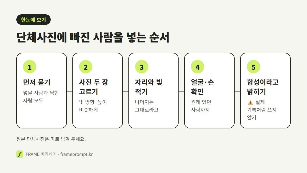 넣을 사람과 함께 찍힌 사람에게 묻기, 사진 두 장 고르기, 자리와 빛을 적어 합성 부탁하기, 얼굴과 손 확인하기, AI 합성이라고 밝히기의 다섯 단계를 나란히 놓은 그림