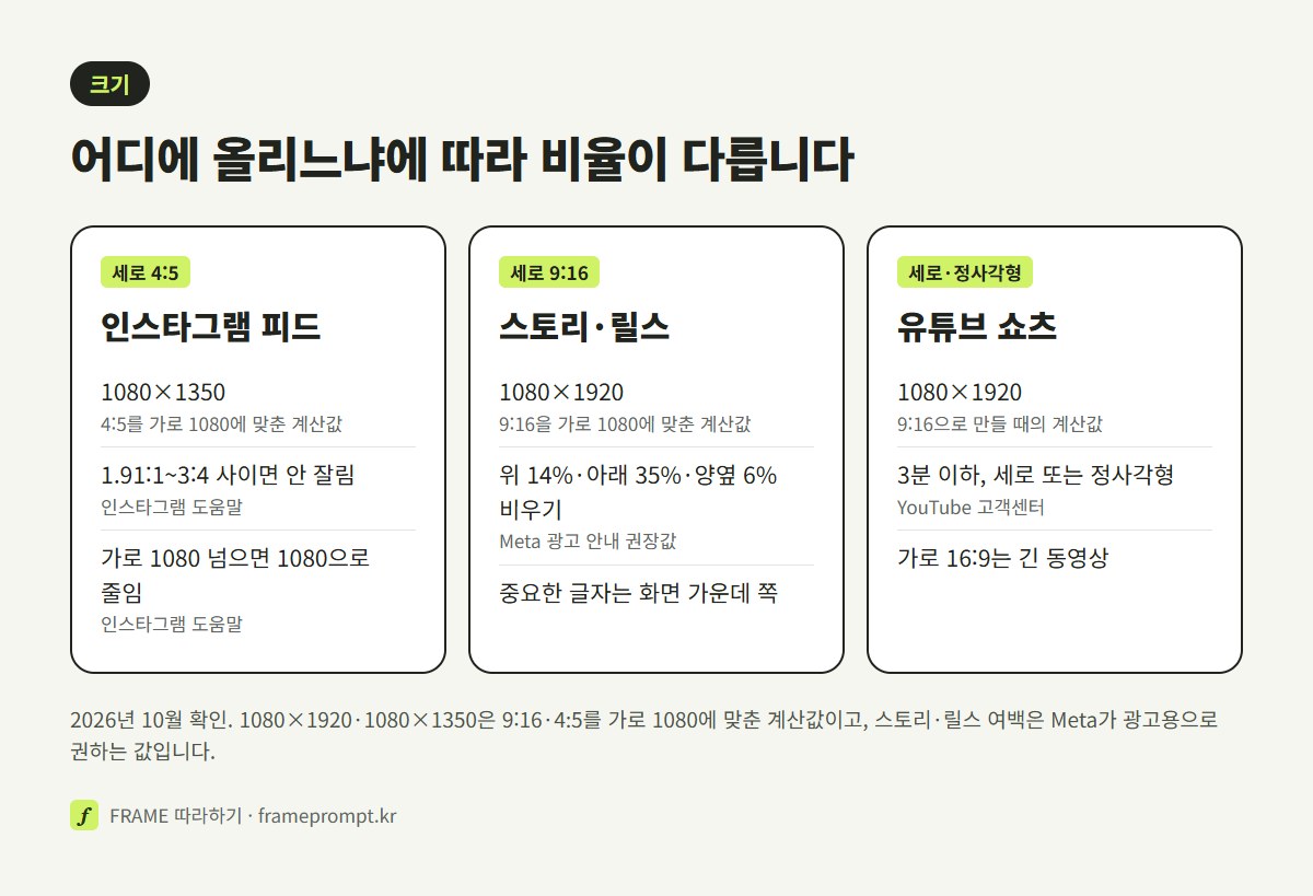 인스타그램 피드 4:5, 스토리와 릴스 9:16, 유튜브 쇼츠 세로 또는 정사각형의 비율과 글자를 비워 둘 위치를 나란히 비교한 그림