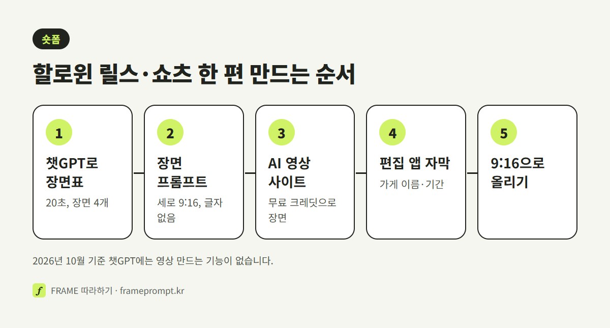 챗GPT 장면표, 세로 9:16 장면 프롬프트, AI 영상 사이트에서 장면 만들기, 편집 앱 자막, 올리기로 이어지는 할로윈 숏폼 다섯 단계
