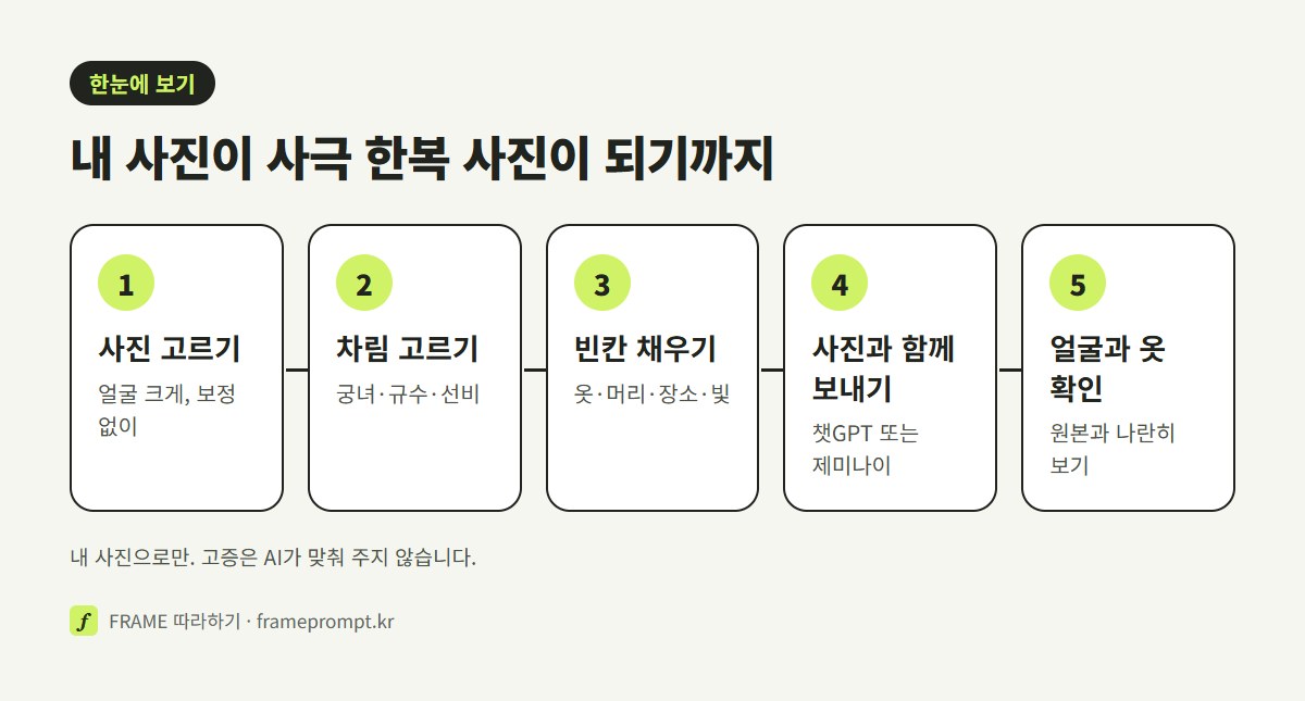 사진 고르기, 차림 고르기, 빈칸 채우기, 사진과 함께 보내기, 얼굴과 옷 확인하기의 다섯 단계를 나란히 놓은 그림