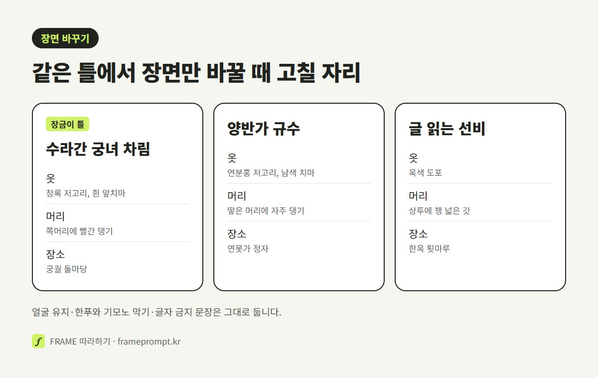 수라간 궁녀 차림, 양반가 규수, 글 읽는 선비 세 장면을 만들 때 프롬프트에 넣을 옷, 머리, 장소를 세 칸으로 비교한 그림