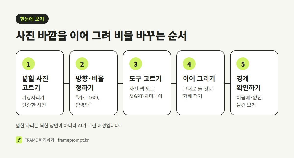 넓힐 사진 고르기, 방향과 비율 정하기, 도구 고르기, 이어 그리기, 경계 확인하기의 다섯 단계를 정리한 그림