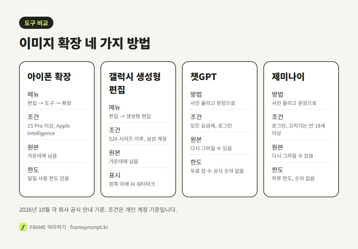 아이폰 확장, 갤럭시 생성형 편집, 챗GPT, 제미나이 네 가지 방법의 메뉴 위치와 조건, 원래 사진이 남는지를 비교한 그림