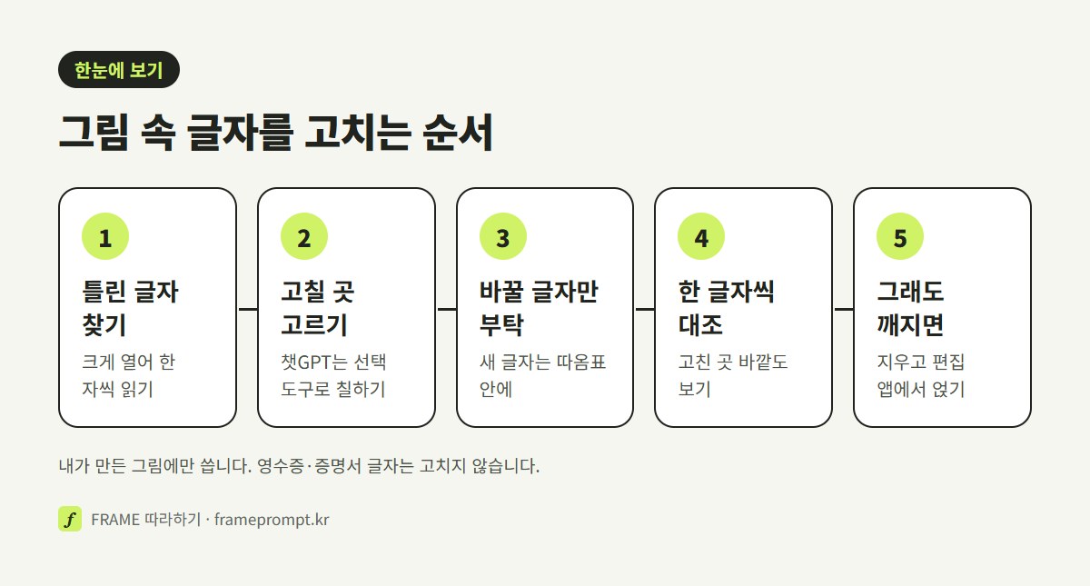 틀린 글자 찾기, 고칠 곳 고르기, 바꿀 글자만 따옴표로 부탁하기, 한 글자씩 대조하기, 그래도 깨지면 지우고 편집 앱에서 얹기의 다섯 단계를 나란히 놓은 그림
