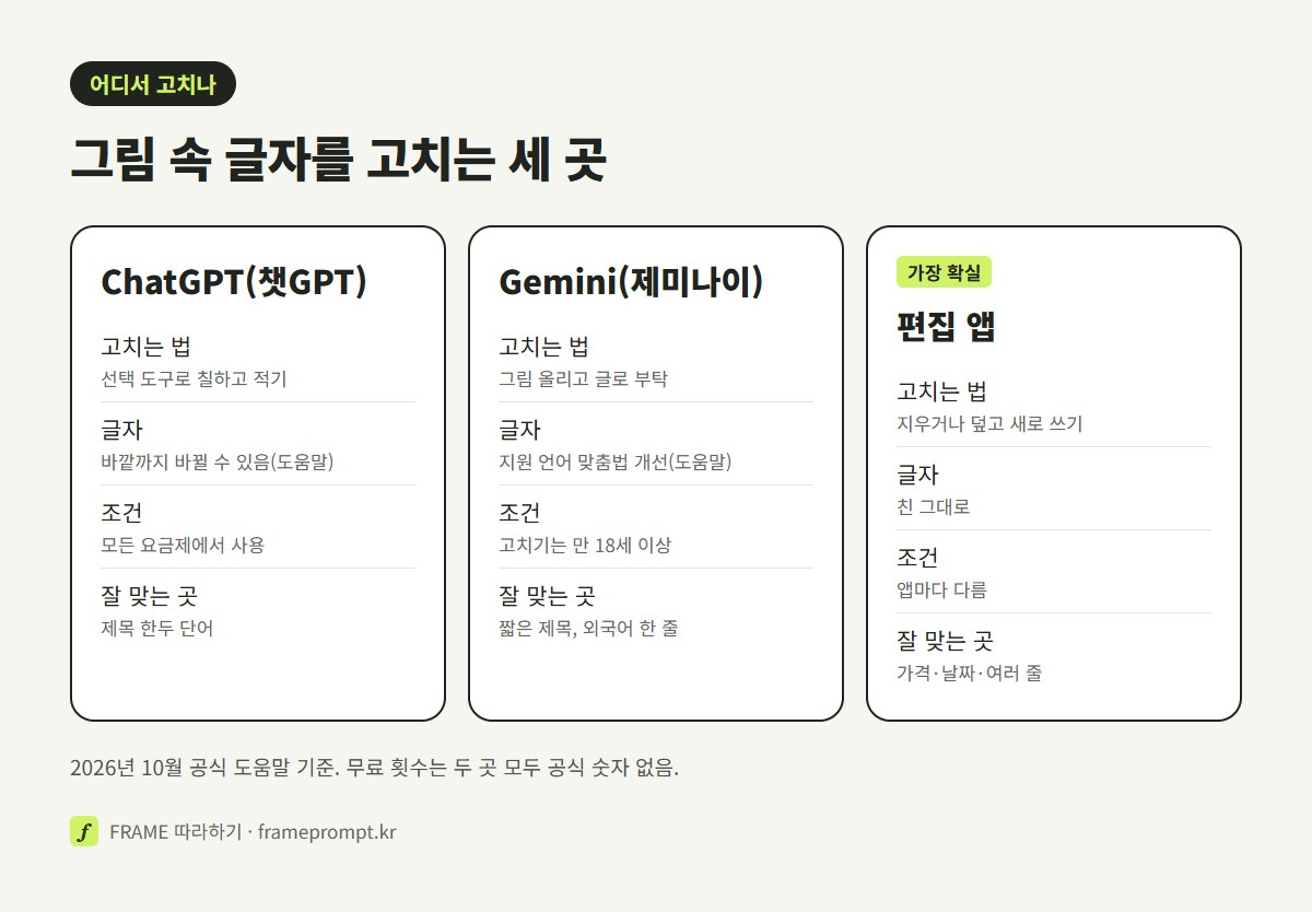 챗GPT, 제미나이, 편집 앱 세 곳을 고치는 방법, 글자, 쓰는 조건, 잘 맞는 곳으로 나눠 비교한 그림