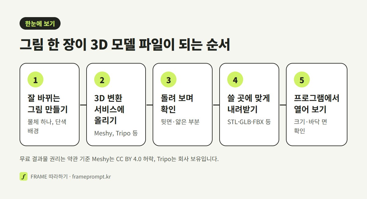 3D로 바뀌기 좋은 그림 만들기, 3D 변환 서비스에 올리기, 미리 보기로 돌려 보기, 쓸 곳에 맞는 형식으로 내려받기, 프린터나 프로그램에서 확인하기의 다섯 단계를 나란히 놓은 그림