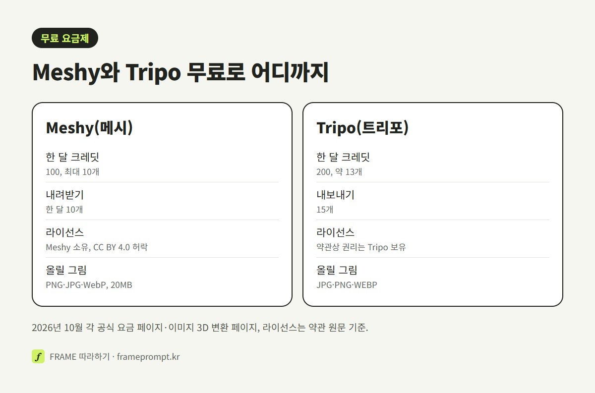 Meshy와 Tripo 무료 요금제를 한 달 크레딧, 만들 수 있는 수, 내려받기, 라이선스, 올릴 그림 형식으로 나눠 비교한 그림
