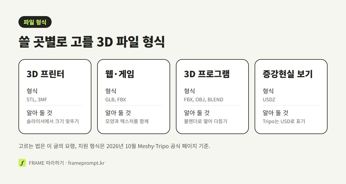 3D 프린터, 웹과 게임, 3D 프로그램, 증강현실 보기 네 가지 쓸 곳별로 고를 파일 형식을 나눠 비교한 그림
