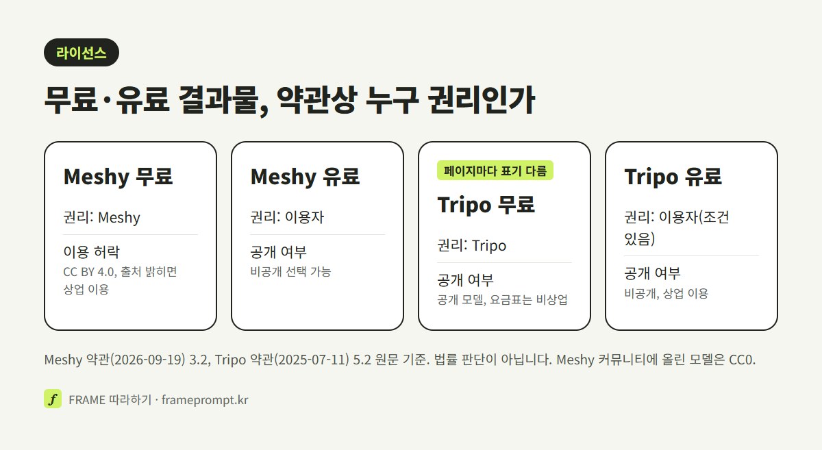 Meshy 무료, Meshy 유료, Tripo 무료, Tripo 유료 네 칸으로 결과물 권리와 공개 여부를 약관 원문 기준으로 나눠 비교한 그림