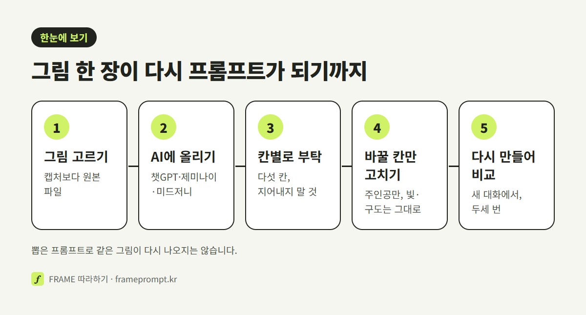 마음에 드는 그림 고르기, AI에 올리기, 칸별로 적어 달라고 부탁하기, 바꿀 칸만 고치기, 다시 만들어 원본과 비교하기의 다섯 단계를 나란히 놓은 그림