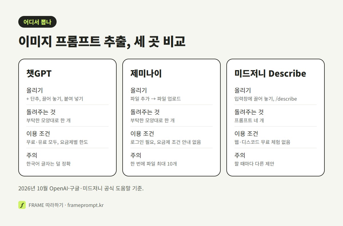 챗GPT, 제미나이, 미드저니 Describe 세 곳을 올리는 방법, 돌려주는 것, 이용 조건, 주의할 점으로 나눠 비교한 그림