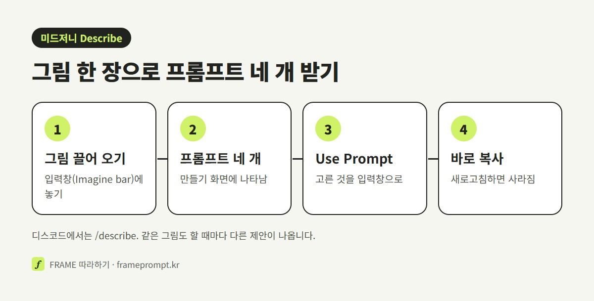 미드저니 웹에서 그림을 입력창에 끌어 놓기, 프롬프트 네 개 받기, Use Prompt로 가져오기, 새로고침 전에 복사하기의 네 단계를 나란히 놓은 그림