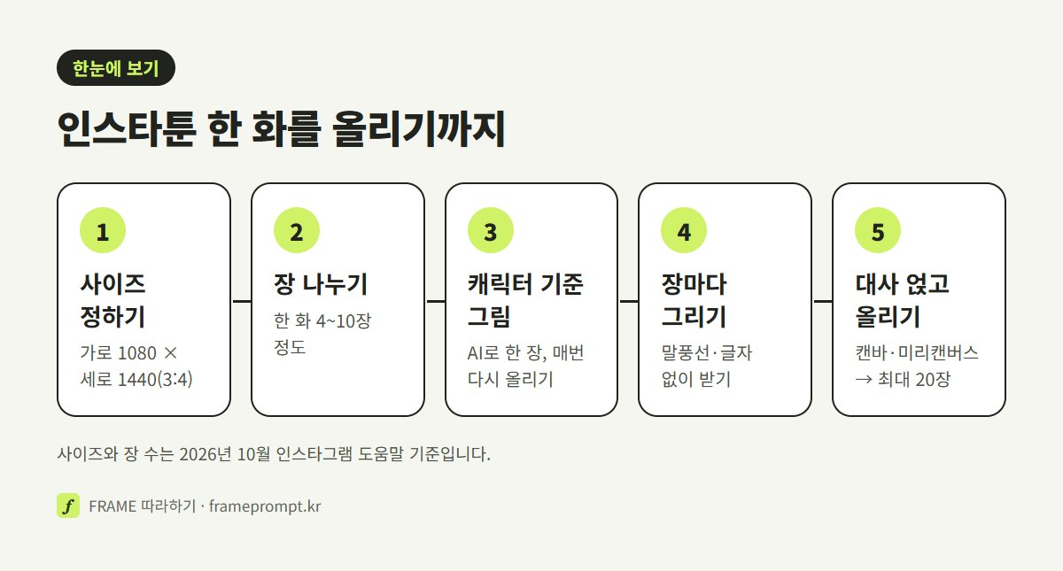 인스타툰 한 화를 올리기까지 사이즈 정하기, 장 나누기, 캐릭터 기준 그림, 장마다 그리기, 대사 얹고 올리기 다섯 단계를 보여 주는 그림