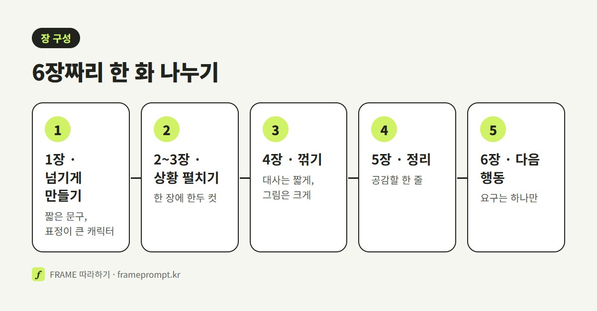 6장짜리 인스타툰 한 화에서 장마다 맡는 역할을 순서대로 보여 주는 그림