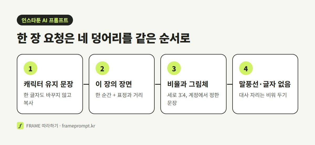 인스타툰 한 장을 요청할 때 캐릭터 유지 문장, 장면, 비율과 그림체, 말풍선·글자 없음 네 덩어리를 차례로 놓은 그림