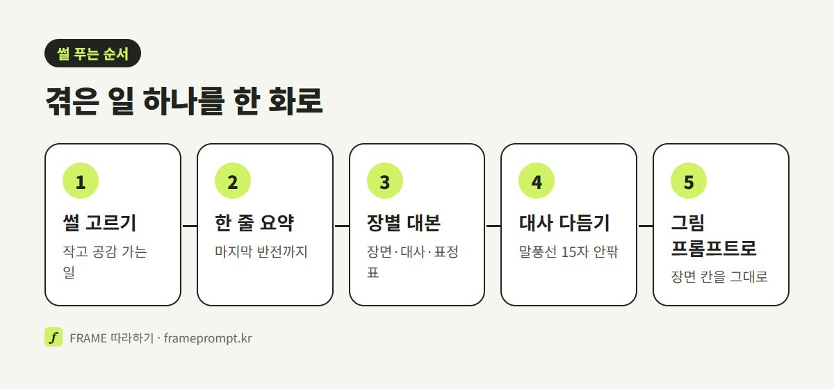 썰 고르기, 한 줄 요약, 장별 대본, 대사 다듬기, 그림 프롬프트로 넘기기 다섯 단계