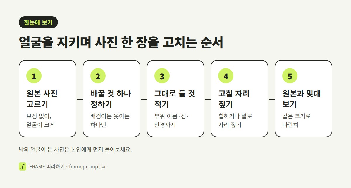 원본 사진 고르기, 바꿀 것 하나 정하기, 그대로 둘 것 목록 적기, 고칠 자리 짚기, 원본과 맞대 보기의 다섯 단계를 나란히 놓은 그림