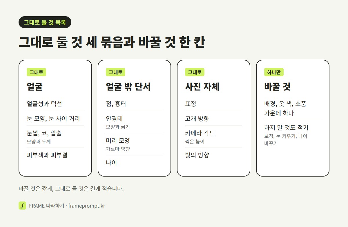 그대로 둘 것을 얼굴, 얼굴 밖 단서, 사진 자체 세 묶음으로 나누고, 바꿀 것은 한 가지만 적는 칸을 따로 둔 비교 그림