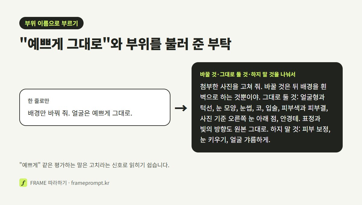 '배경만 바꿔 줘, 얼굴은 예쁘게 그대로'라는 한 줄과, 바꿀 것 한 가지·그대로 둘 부위 목록·하지 말 것을 나눠 적은 프롬프트를 나란히 놓은 그림