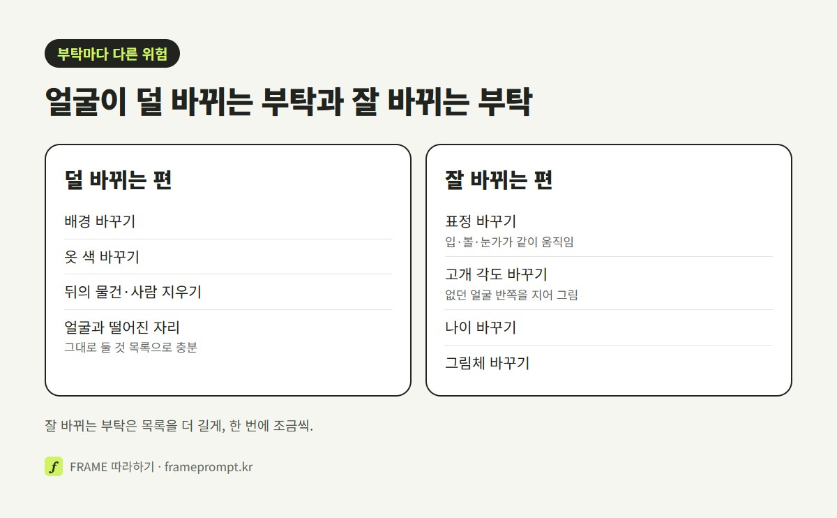 배경·옷·소품처럼 얼굴이 덜 바뀌는 수정과, 표정·고개 각도·나이·그림체처럼 얼굴이 잘 바뀌는 수정을 두 칸으로 나눈 비교 그림