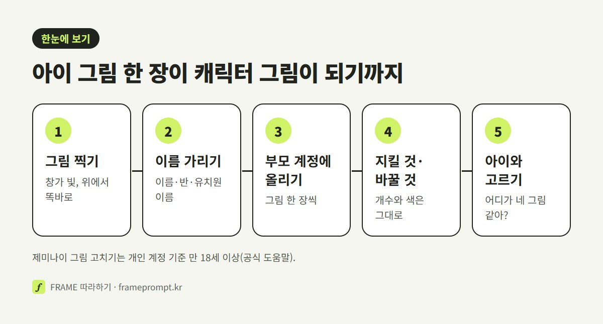 아이 그림 사진 찍기, 이름과 얼굴 가리기, 부모 계정에 올리기, 지킬 것과 바꿀 것 나눠 적기, 아이와 함께 고르기의 다섯 단계를 나란히 놓은 그림