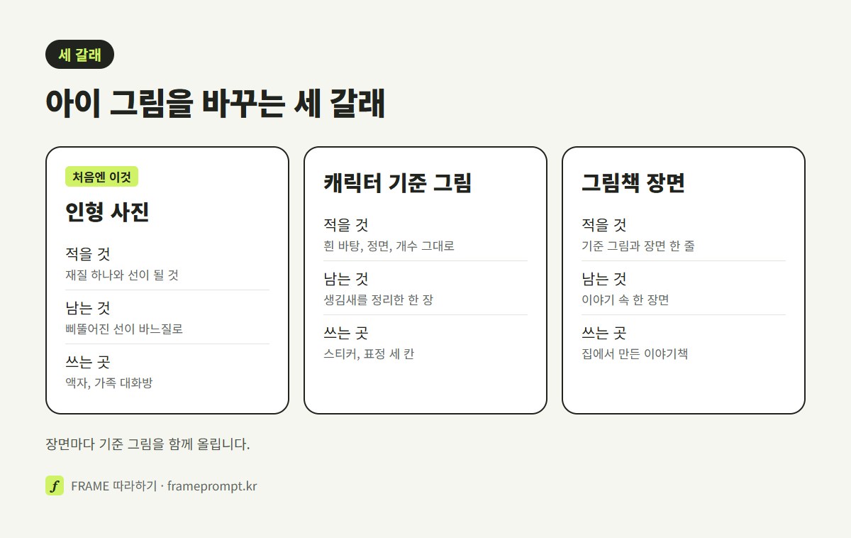 아이 그림을 인형 사진, 캐릭터 기준 그림, 그림책 장면 세 갈래로 바꿀 때 무엇을 적고 어디에 쓰는지 비교한 그림