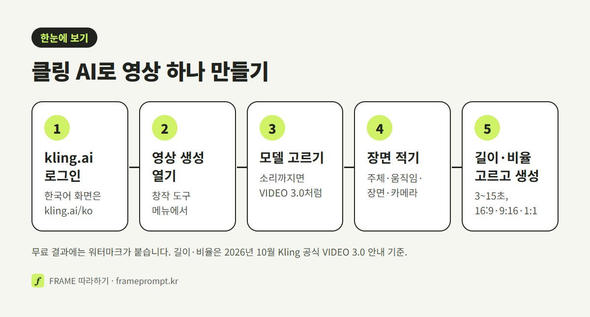 kling.ai 로그인, 영상 생성 열기, 모델 고르기, 장면 적기, 길이와 비율을 고르고 생성하는 다섯 단계 그림