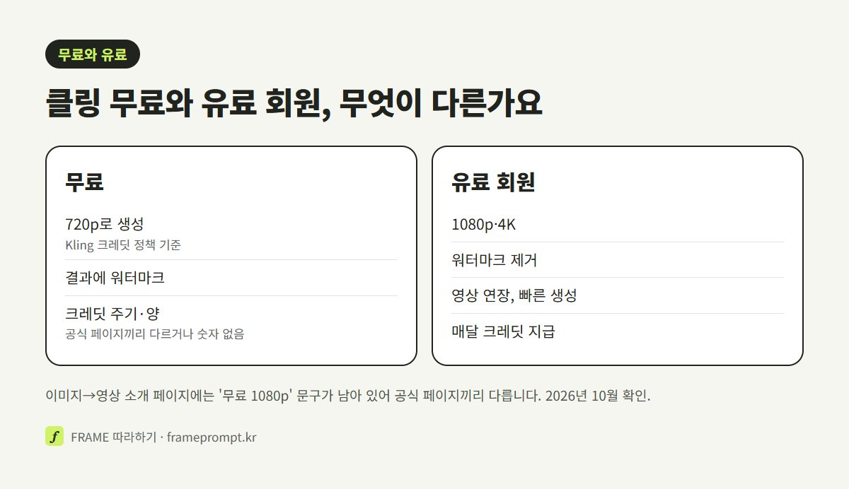 클링 무료는 720p와 워터마크, 유료 회원은 1080p·4K와 워터마크 제거·영상 연장·빠른 생성이라고 두 칸으로 비교한 표