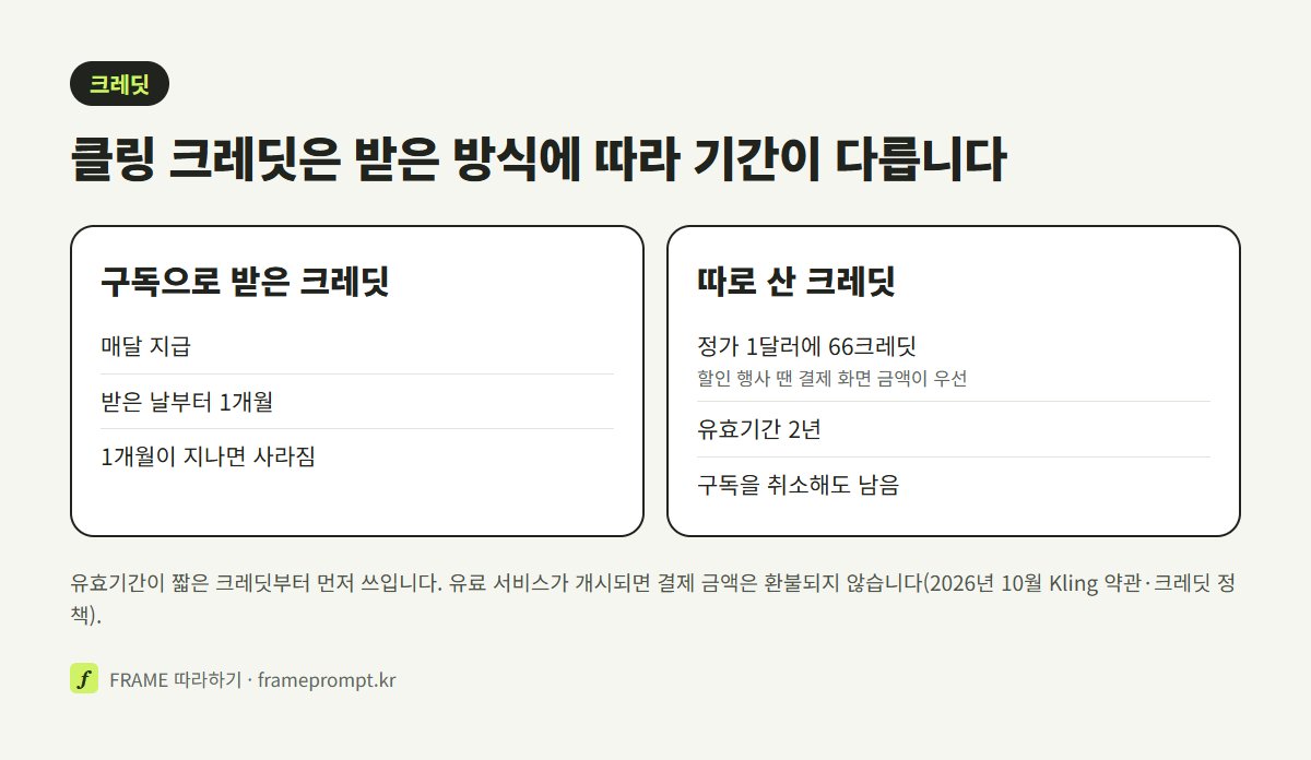 구독으로 받은 크레딧은 1개월, 따로 산 크레딧은 정가 1달러에 66크레딧이고 2년 동안 쓸 수 있다고 비교한 표