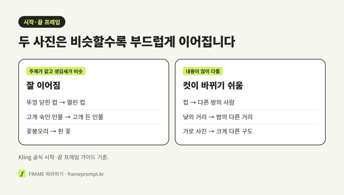 시작·끝 프레임에 비슷한 두 사진을 넣으면 잘 이어지고 내용이 많이 다른 두 사진을 넣으면 컷이 바뀌기 쉽다는 예시를 두 칸으로 비교한 그림