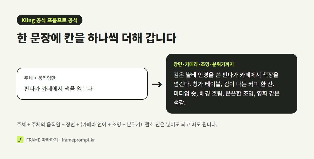 ‘판다가 카페에서 책을 읽는다’라는 짧은 문장에 생김새, 배경, 카메라, 조명, 분위기를 더한 문장을 나란히 놓은 그림