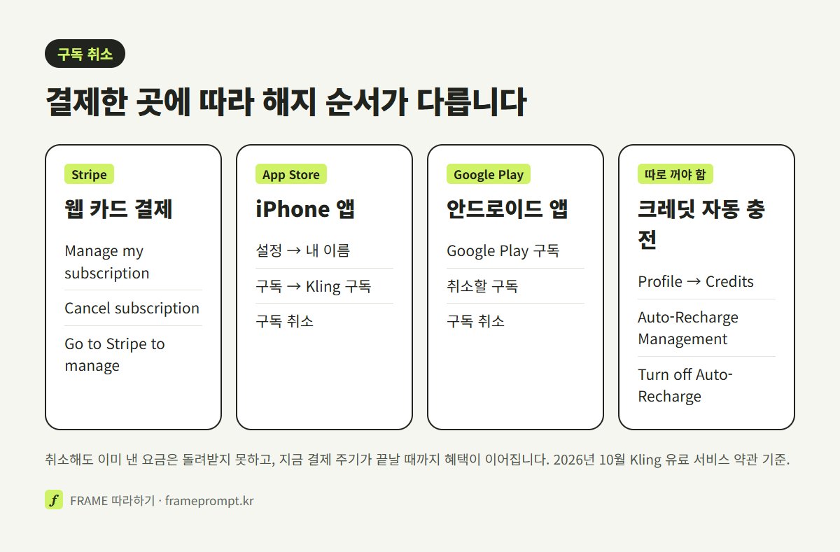 웹 카드 결제, iPhone 앱, 안드로이드 앱, 크레딧 자동 충전마다 클링 구독을 끄는 메뉴 순서를 네 칸으로 정리한 표