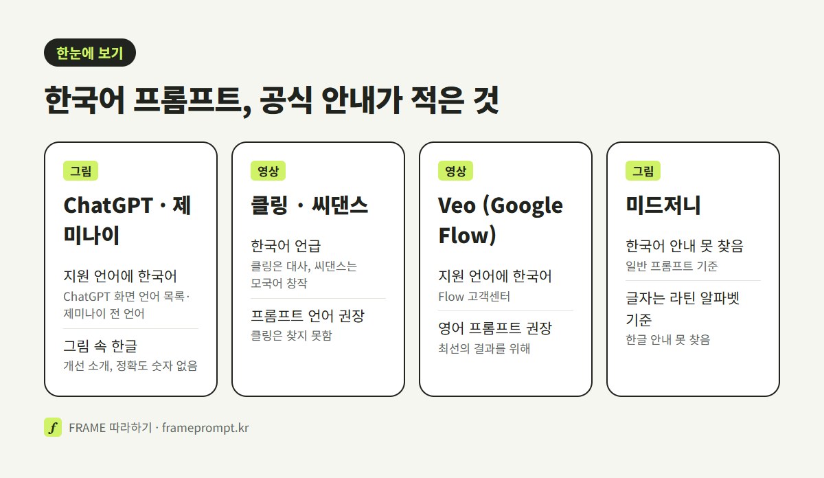 ChatGPT, 제미나이, 클링, Veo, 씨댄스, 미드저니가 한국어 프롬프트에 대해 공식 안내에서 무엇을 적었는지 나란히 비교한 그림