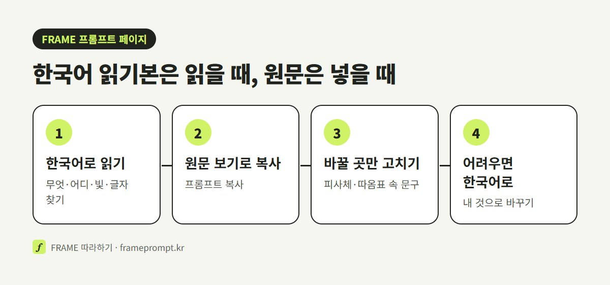 FRAME 프롬프트 페이지에서 한국어 읽기본으로 뜻을 읽고, 원문을 복사하고, 바꿀 곳만 고치는 순서를 나타낸 그림