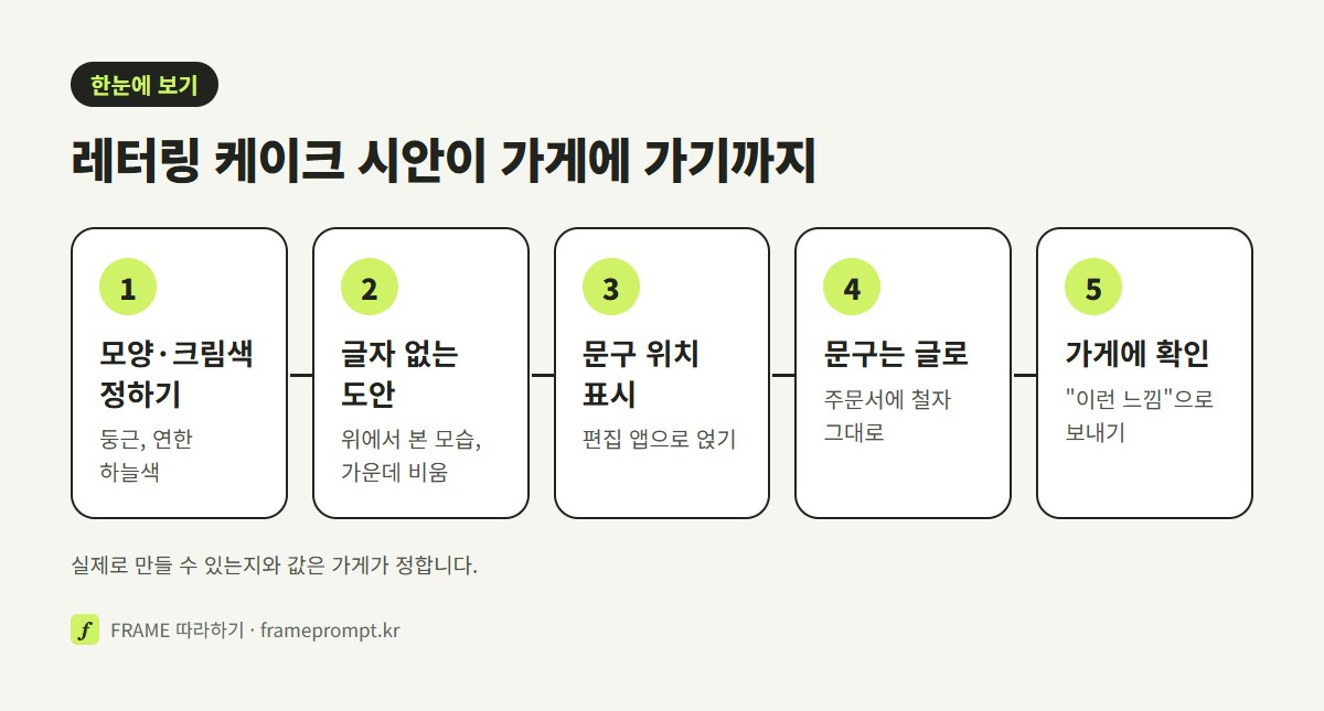케이크 모양과 색 정하기, 글자 없는 도안 받기, 문구 위치 표시하기, 주문서에 문구 글로 적기, 가게에 보내 확인받기의 다섯 단계를 나란히 놓은 그림