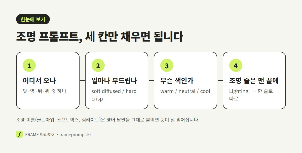 조명 프롬프트를 쓰는 순서를 네 단계로 요약한 도식