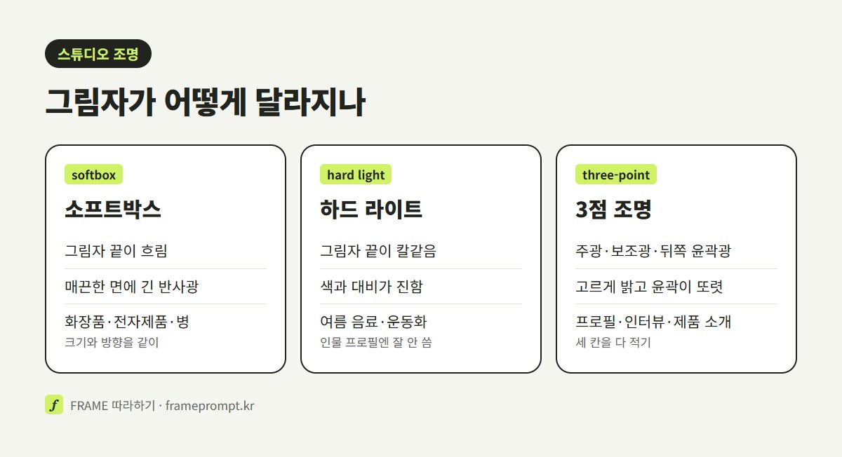 소프트박스, 하드 라이트, 3점 조명의 생김새와 어울리는 사진을 비교한 표