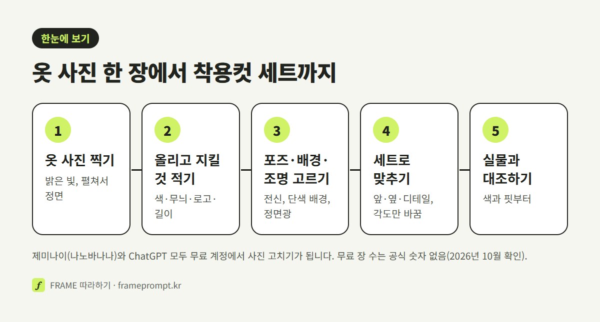 옷 사진 찍기, 올리고 지킬 것 적기, 포즈와 배경 고르기, 세트로 맞추기, 실물과 대조하기의 다섯 단계를 요약한 도식