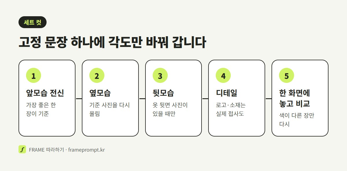 앞모습 전신, 옆모습, 뒷모습, 디테일 접사, 코디 컷 순서로 세트를 만드는 방법을 정리한 도식