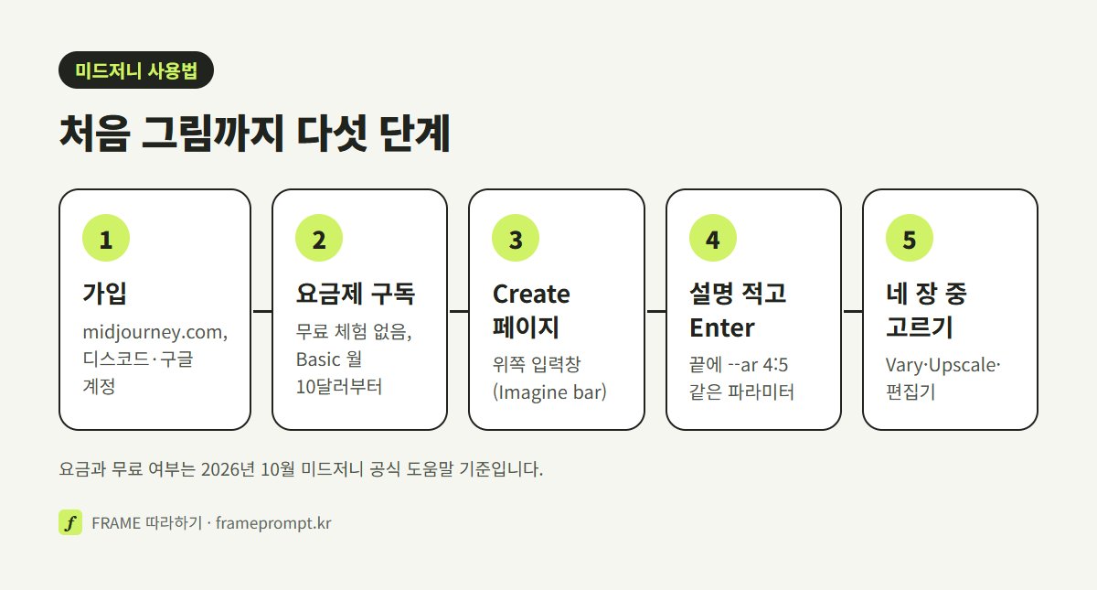 미드저니에서 가입, 요금제 구독, Create 페이지, 설명 적고 Enter, 네 장 중 고르기까지 다섯 단계를 보여 주는 그림