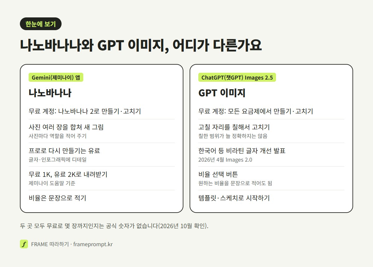 나노바나나와 GPT 이미지의 무료 범위, 사진 고치기 방식, 글자, 내려받기 해상도, 비율 정하는 법을 두 칸으로 비교한 표